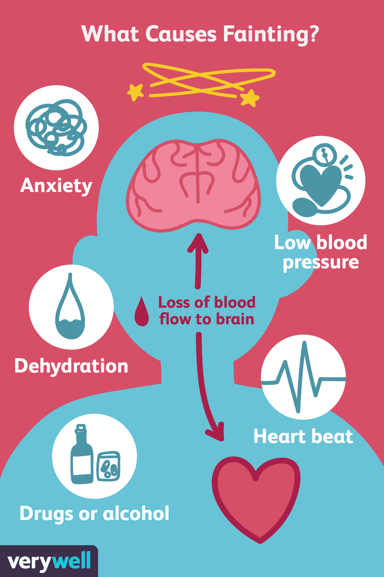 krvni tlak, vagusni živac, krvnog tlaka, gubitak svijesti, dovesti dehidracije, gubitka svijesti